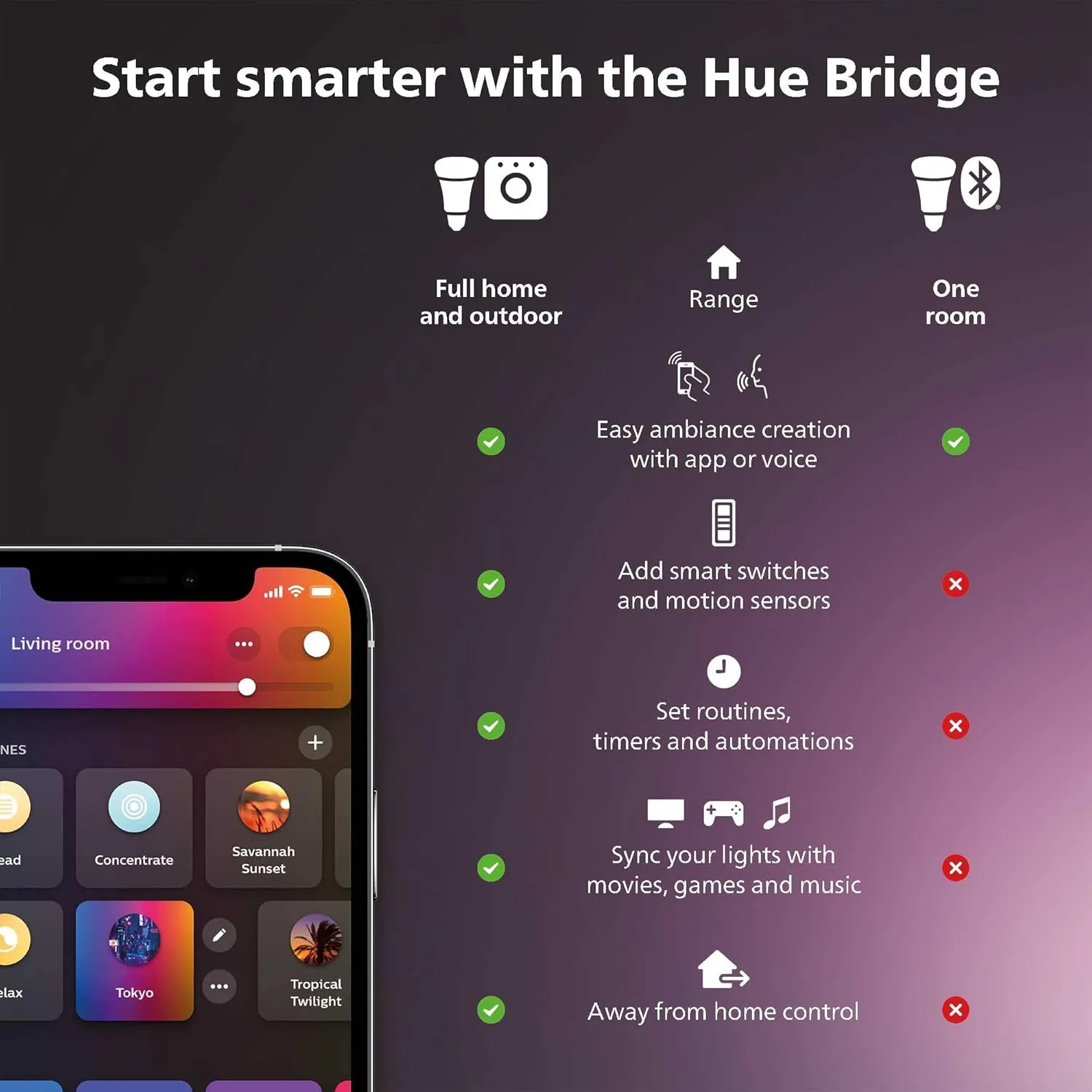 Philips Hue Outdoor Motion Sensor - Automatic Dusk to Dawn - Turns Lights On When Motion is Detected - 1 Pack - Requires Bridge - Works with Alexa, Google Assistant, and Apple Homekit - Weatherproof